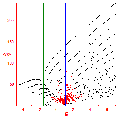 Peres lattice <N>